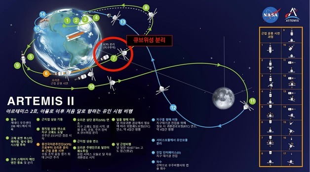 아르테미스 2호 동승 'K-위성'…이르면 내달 초 첫 교신
