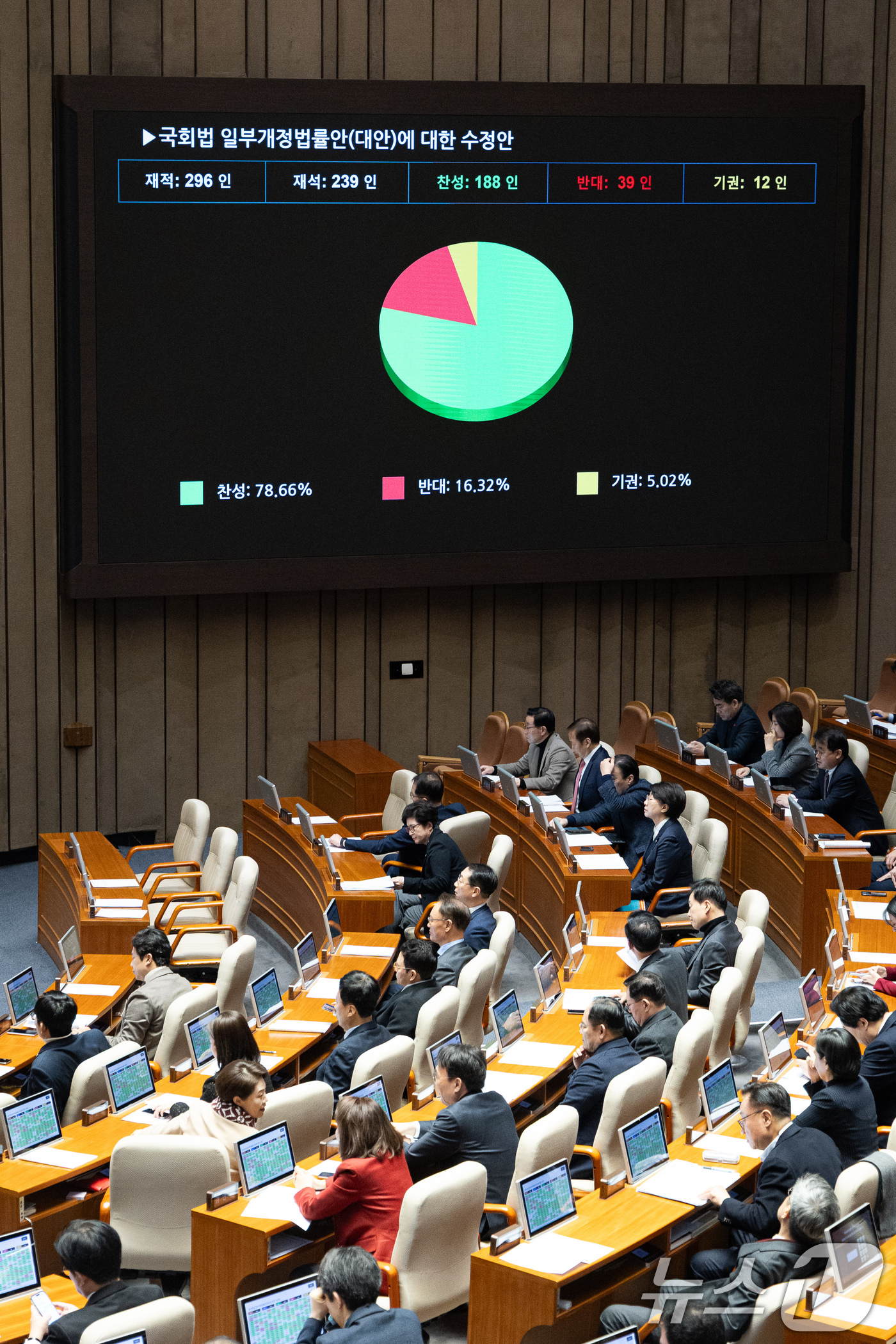 (서울=뉴스1) 유승관 기자 = 29일 서울 여의도 국회에서 열린 제431회 국회(임시회) 제2차 본회의에서 국회법 일부개정법률안(대안)에 대한 수정안이 재석 239인 중 찬성 1 …