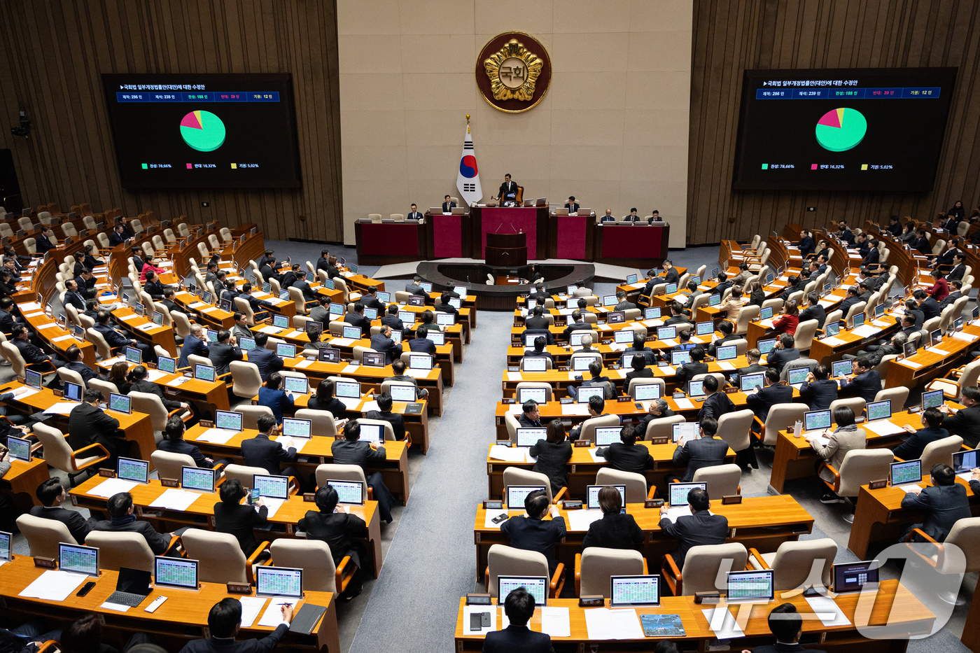 (서울=뉴스1) 유승관 기자 = 29일 서울 여의도 국회에서 열린 제431회 국회(임시회) 제2차 본회의에서 국회법 일부개정법률안(대안)에 대한 수정안이 재석 239인 중 찬성 1 …