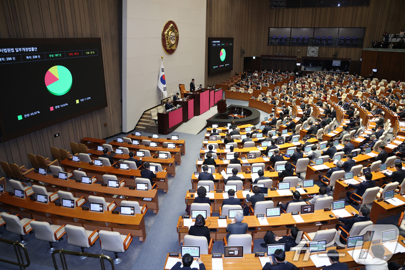 (서울=뉴스1) 신웅수 기자 = 29일 서울 여의도 국회에서 열린 제431회국회(임시회) 제2차 본회의에서 군사법원법 일부개정법률안(원안)이 통과되고 있다. 2026.1.29/뉴스 …