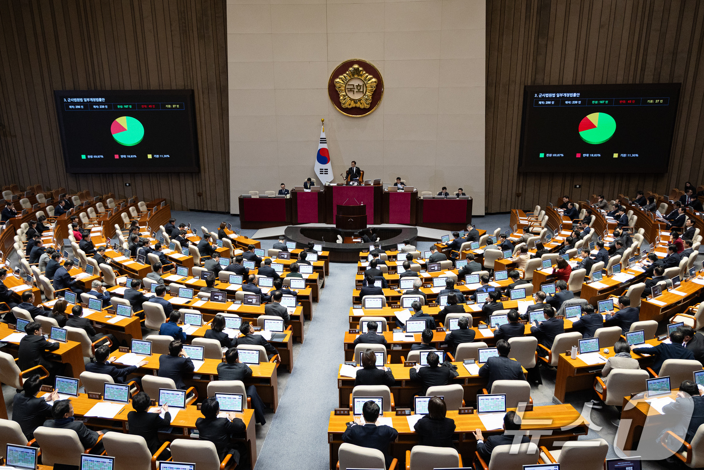 (서울=뉴스1) 유승관 기자 = 29일 서울 여의도 국회에서 열린 제431회 국회(임시회) 제2차 본회의에서 군사법원법 일부개정법률안이 재석 239인 중 찬성 167인, 반대 45 …