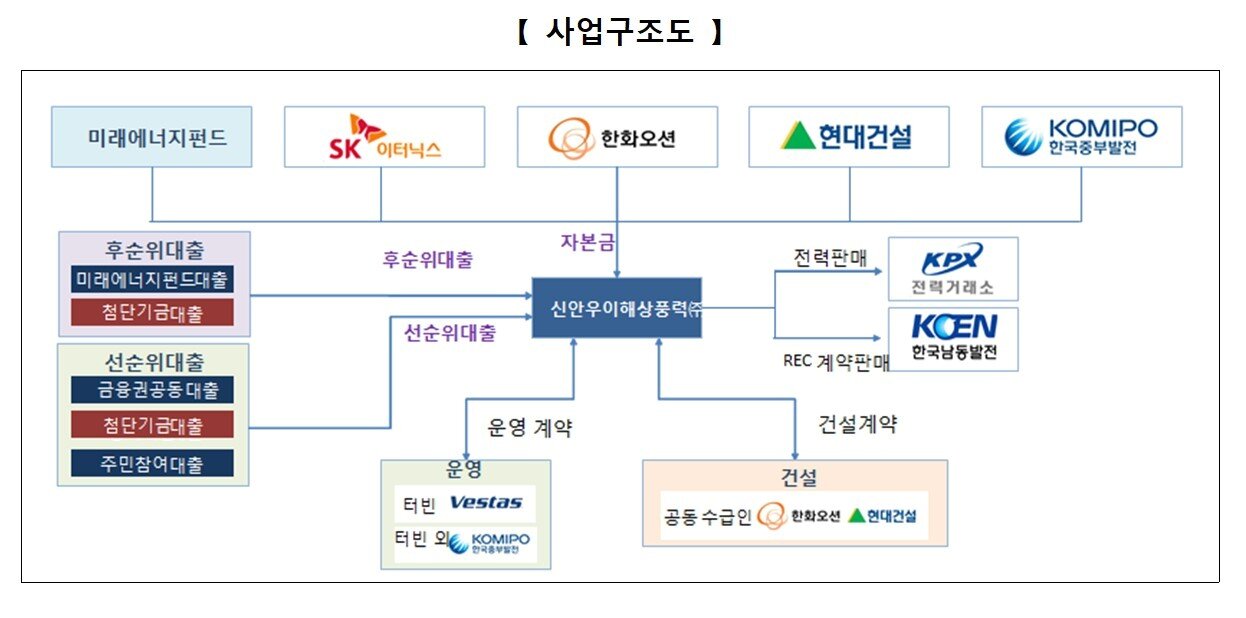본문 이미지 - 신안우이 해상풍력 사업구조도(금융위 제공).