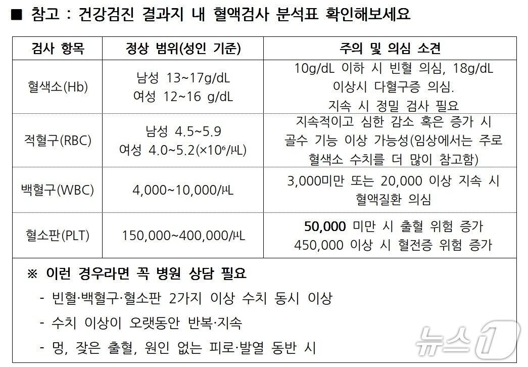 본문 이미지 - 혈액검사 분석표 이상 지표(경희의료원 제공)
