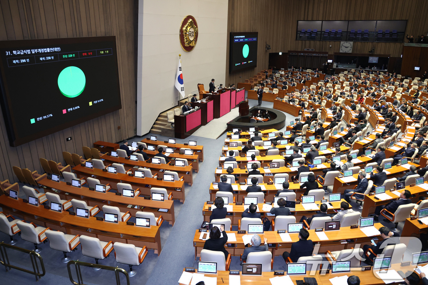 (서울=뉴스1) 신웅수 기자 = 29일 서울 여의도 국회에서 열린 제431회국회(임시회) 제2차 본회의에서 학교급식법 일부개정법률안(대안)이 통과되고 있다. 2026.1.29/뉴스 …
