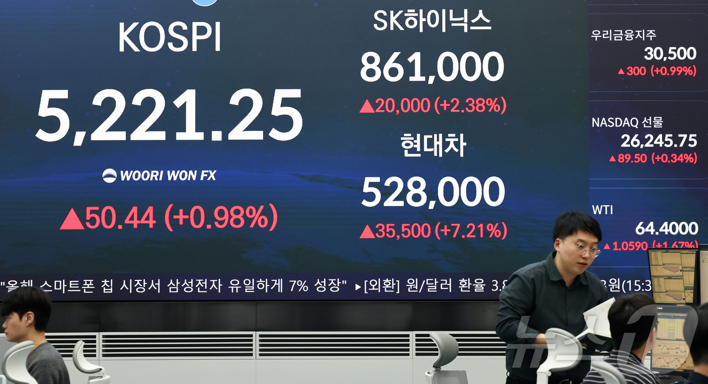 (서울=뉴스1) 최지환 기자 = 29일 오후 서울 중구 우리은행 본점 딜링룸 전광판에 증시 현황이 표시되어 있다. 이날 코스피는 전 거래일 대비 50.44p(0.98%) 상승한 5 …