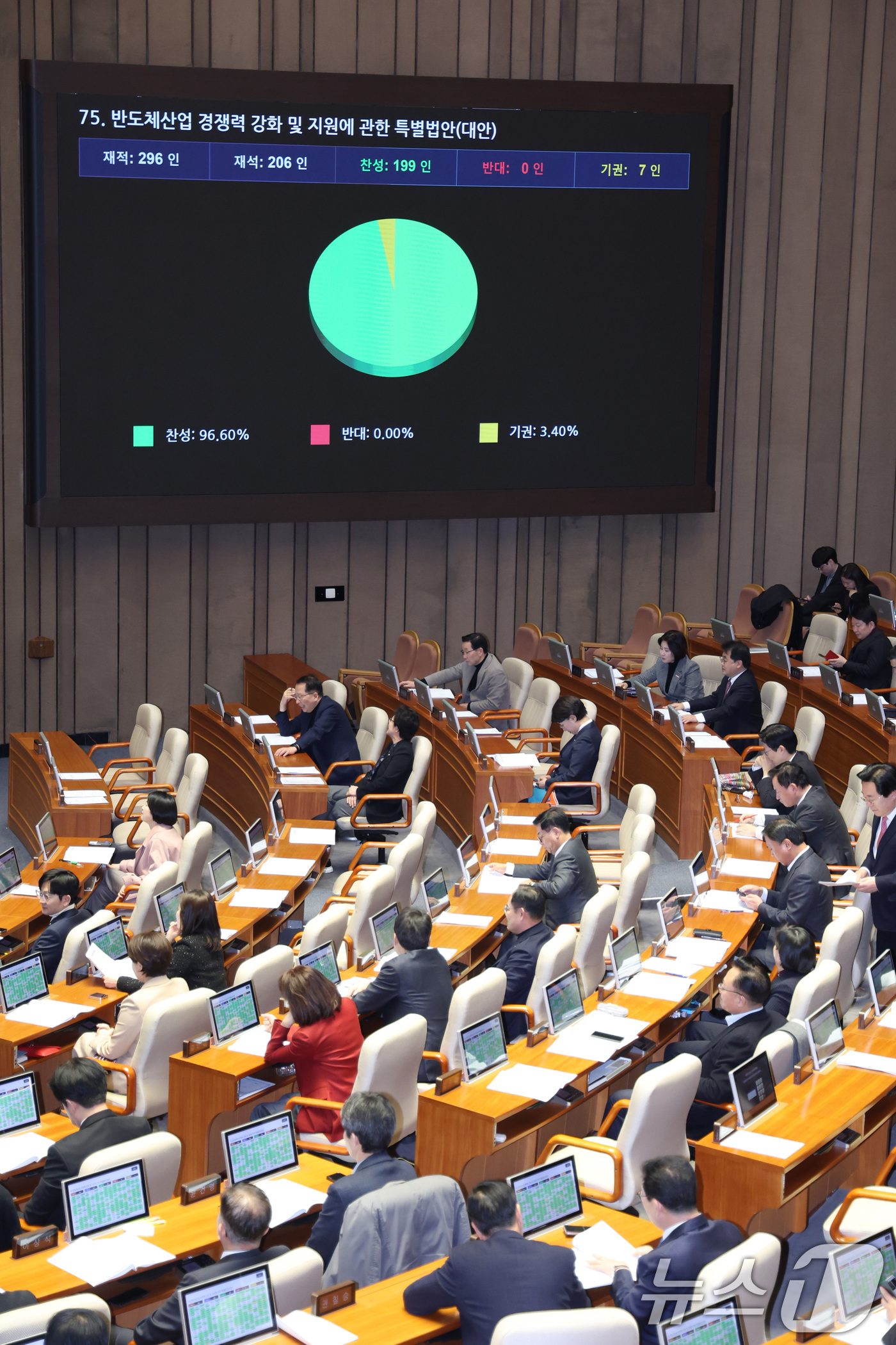 (서울=뉴스1) 신웅수 기자 = 29일 서울 여의도 국회에서 열린 제431회국회(임시회) 제2차 본회의에서 반도체산업 경쟁력 강화 및 지원에 관한 특별법안(대안)이 가결되고 있다. …