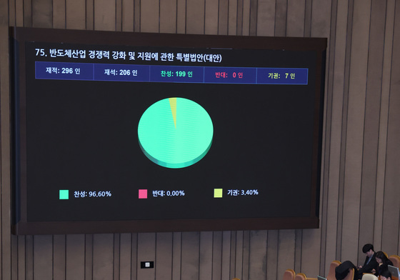 가결되는 반도체산업 경쟁력 강화 특별법