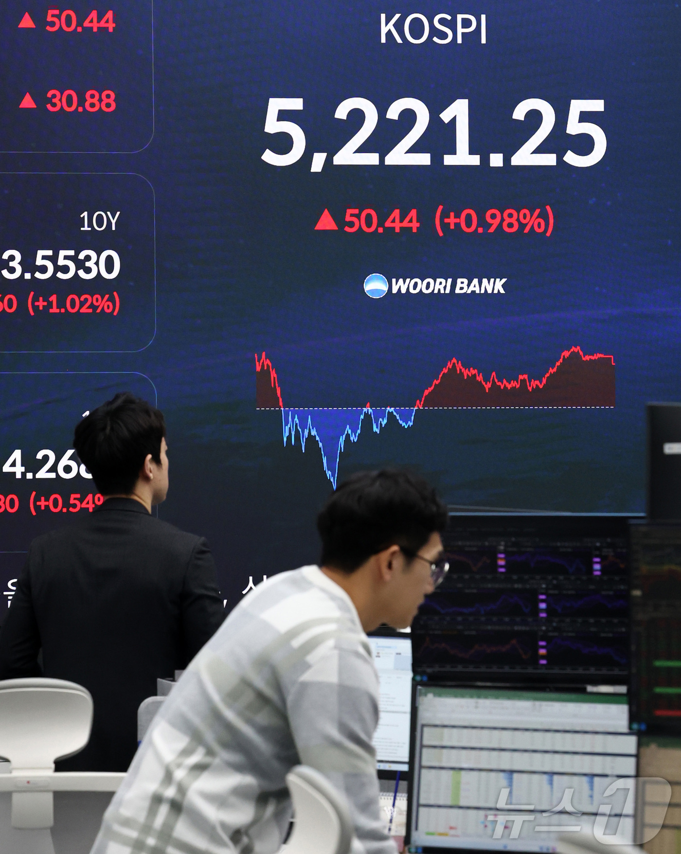 (서울=뉴스1) 최지환 기자 = 29일 오후 서울 중구 우리은행 본점 딜링룸 전광판에 증시 현황이 표시되어 있다. 이날 코스피는 전 거래일 대비 50.44p(0.98%) 상승한 5 …