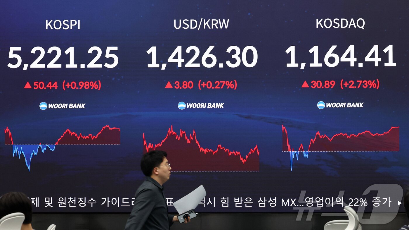 본문 이미지 - 29일 오후 서울 중구 우리은행 본점 딜링룸 전광판에 증시 현황이 표시되어 있다. 이날 코스피는 전 거래일 대비 50.44p(0.98%) 상승한 5221.25, 코스닥은 30.89p(2.73%) 오른 1164.41에 마감했다. 원달러 환율은 주간 거래 종가(15시30분) 기준 전일 대비 3.8원 오른 1426.3원을 기록했다. 2026.1.29/뉴스1 ⓒ News1 최지환 기자