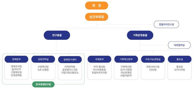 한경협, 조직 개편…성장전략·국제협력·청년 일자리 3대 축 중심 재편