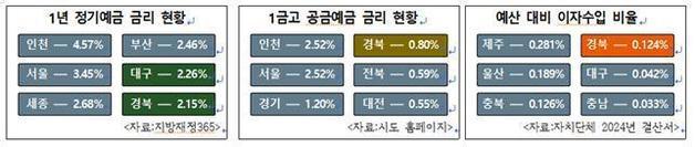 경북도 금고 금리 2.15%…전국 평균 2.61% 밑돌아