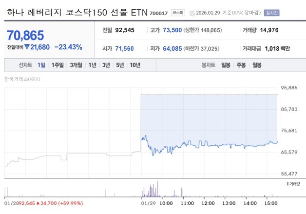 지수 2% 뛰는데 레버리지는 상한가…코스닥 변동성에 ETF·ETN 가격왜곡 속출