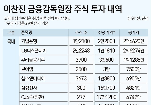 '385억 자산가' 이찬진, 주식 투자법?…은행 중심에 반도체·미국 분산
