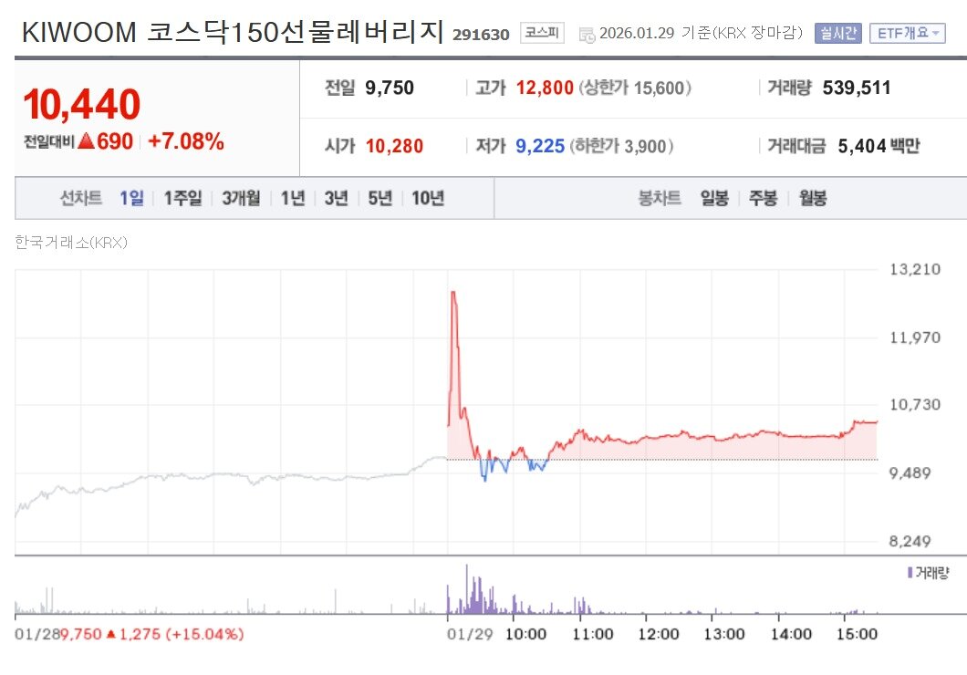 본문 이미지 - 29일 오전 9시 7분 KIWOOM 코스닥150선물레버리지는 32% 넘게 급등했다. 2026.01.29 ⓒ 뉴스1
