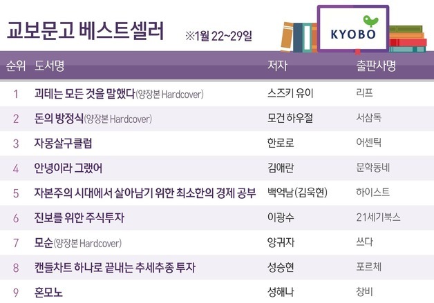 스즈키 유이 '괴테는 모든 것을 말했다', 3주째 1위…소설 '강세'