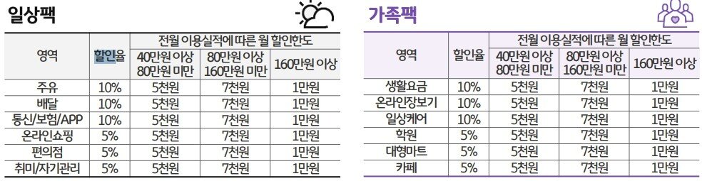본문 이미지 - KB국민카드 'KB YOU Prime 카드' 할인 혜택.(KB국민카드 제공)