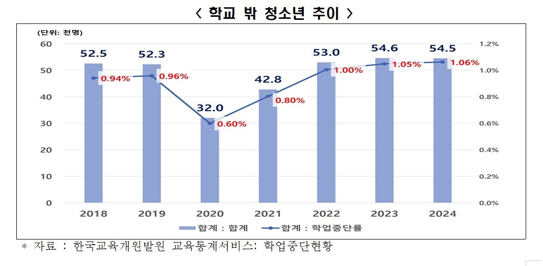 본문 이미지 - 학교 밖 청소년 추이(한경협 제공)