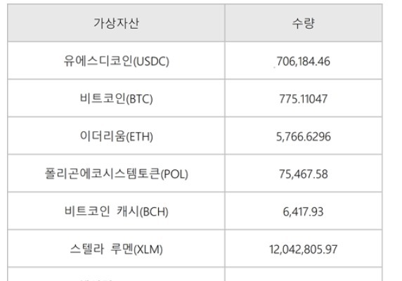 고팍스, '고파이 사태' 예치 자산 공개…1300억 원 규모