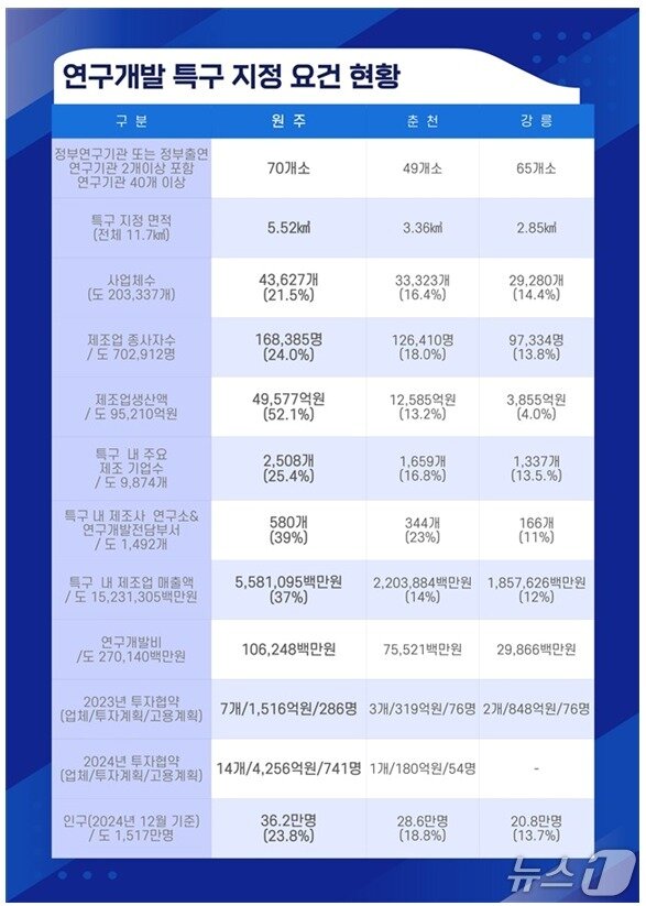 본문 이미지 - 강원 원주시가 29일 공개한 강원연구개발특구 도시인 춘천·원주·강릉시의 특구 지정 요건 현황 그래픽. (원주시 제공. 재판매 및 DB금지) 2026.1.29/뉴스1