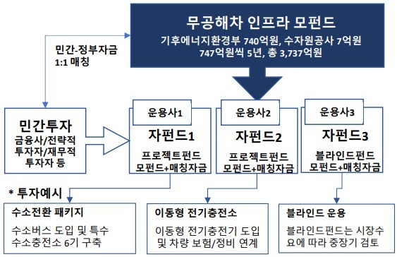 기후부, '전기·수소 충전 시설 확충 펀드' 조성…2월 운용사 공모