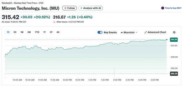 마이크론 10%↑ 사상 최고 경신…1년간 260% 폭등(상보)