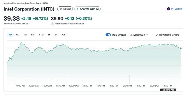 마이크론 10% 폭등에 인텔도 7% 급등