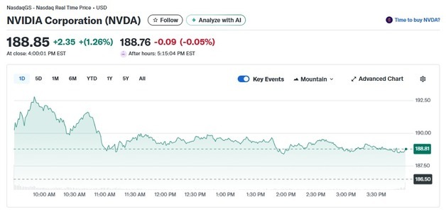 “땡큐 마이크론” 엔비디아도 1.26% 상승 마감