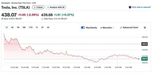 테슬라 2.59% 하락-루시드 5.49% 급등, 전기차 혼조(상보)