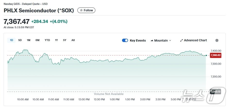 본문 이미지 - 반도체지수 일일 추이 - 야후 파이낸스 갈무리