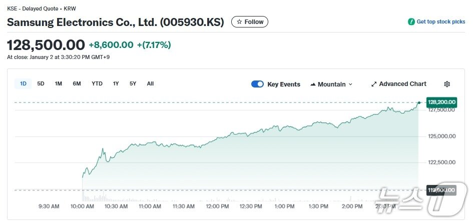 본문 이미지 - 삼성전자 일일 주가추이 - 야후 파이낸스 갈무리