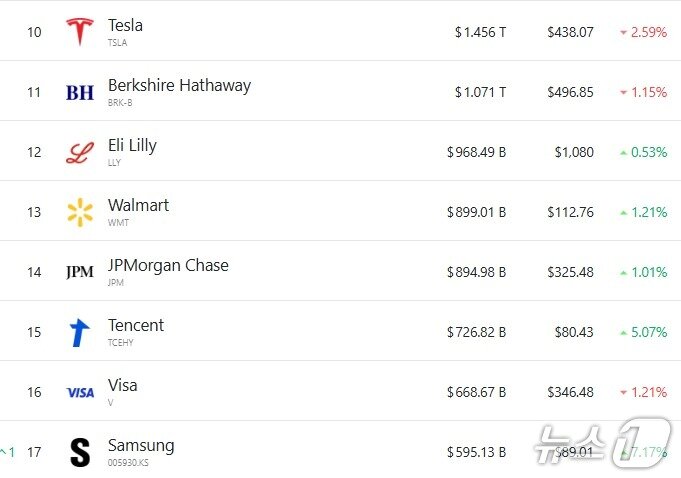 본문 이미지 - 전세계 시총 10위부터 17위 기업 - 야후 파이낸스 갈무리