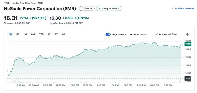 핀란드 원전 중단에도 SMR 15% 폭등하는 등 원전주 일제↑(상보)