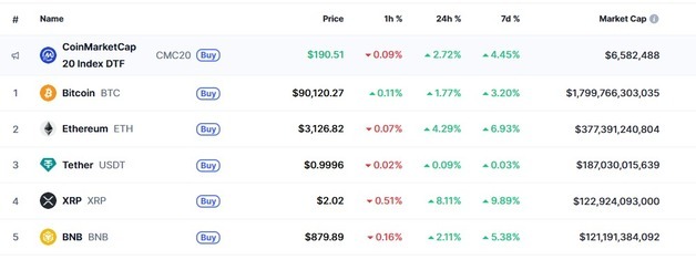 암호화폐 신년 랠리, 비트 9만달러 회복-리플 8% 폭등(종합)