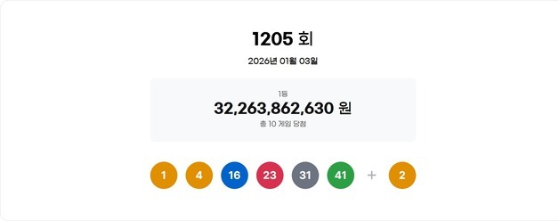 1205회 로또 1등 각 32억씩 10명…자동 9명·수동 1명