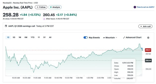 애플 깜짝 실적에도 시간외서 1% 상승에 그쳐(종합)