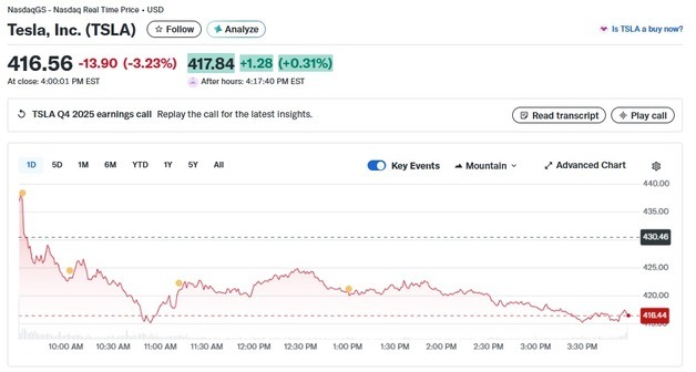 테슬라 3.23% 급락-루시드 3.85% 급등, 전기차 혼조(상보)