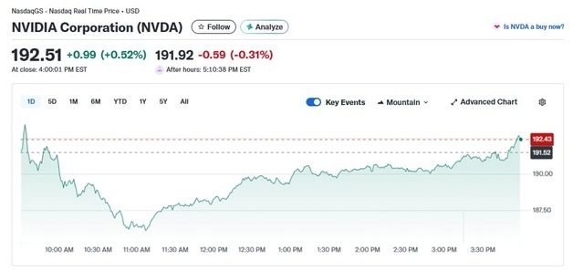 MS 충격으로 기술주 약세에도 엔비디아는 0.52% 상승