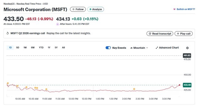 MS 10% 폭락, 시총 3570억달러 증발…증발액 역사상 2위
