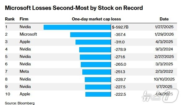 본문 이미지 - 역사상 일일 시총 증발 순위 - 블룸버그 갈무리