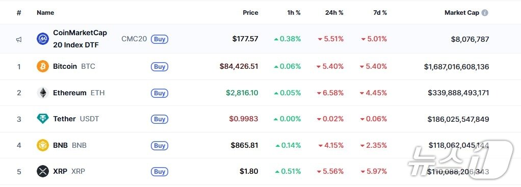 본문 이미지 - 이 시각 현재 주요 암호화폐 시황 - 코인마켓캡 갈무리