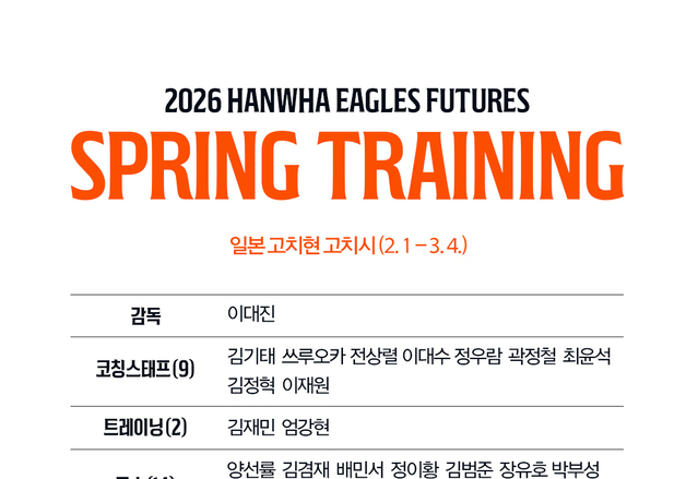 한화 퓨처스팀, 내달 1일부터 일본 고치서 스프링 캠프