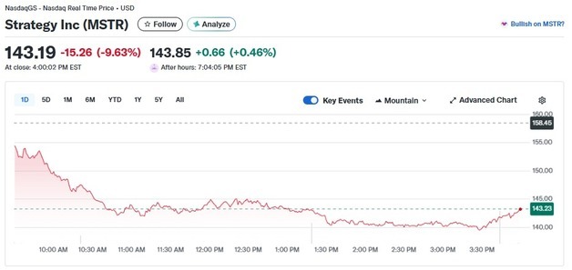 암호화폐 급락에 스트래티지 10% 폭락하는 등 관련주 일제↓(상보)