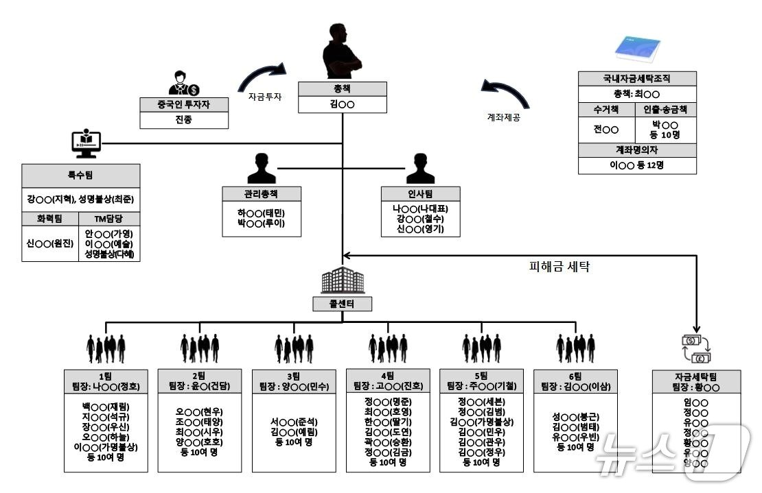 본문 이미지 - 실존 해외 기업을 사칭한 범죄 단체 조직도.(울산경찰청 제공. 재판매 및 DB금지)/뉴스1