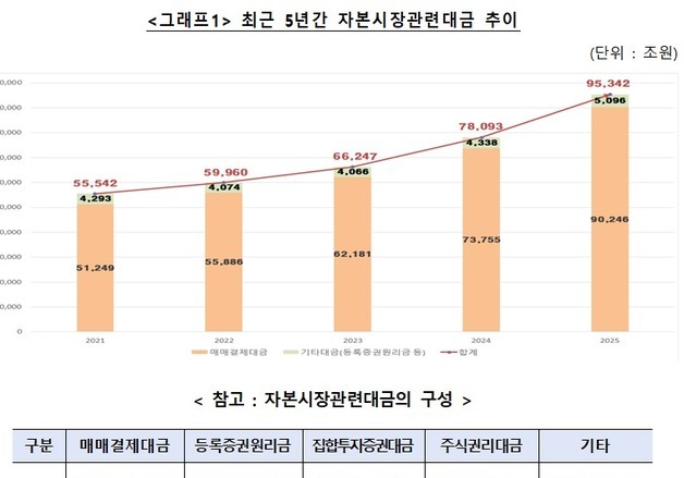 작년 자본시장 관련대금 9경 돌파…전년 대비 22% 증가