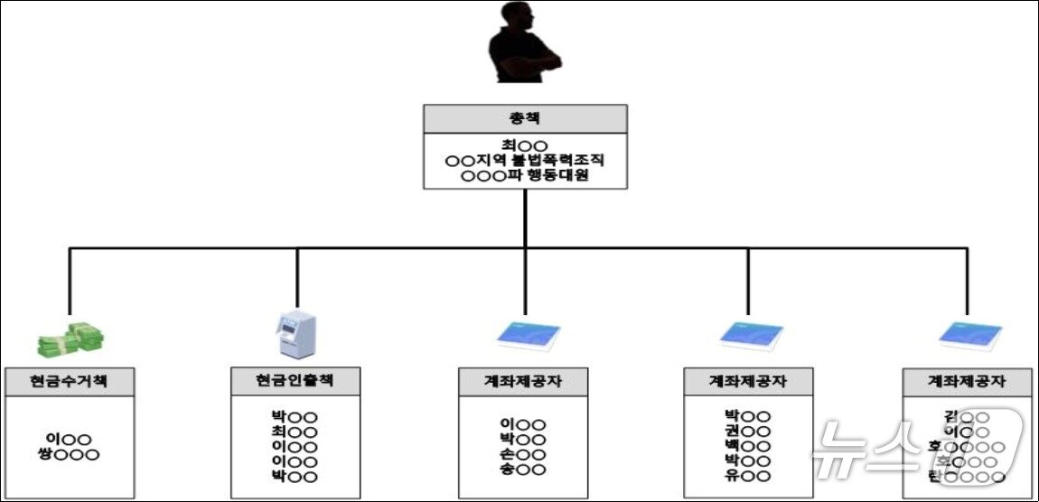 본문 이미지 - 국내 자금세탁 범죄단체 조직도.(울산경찰청 제공. 재판매 및 DB금지)/뉴스1