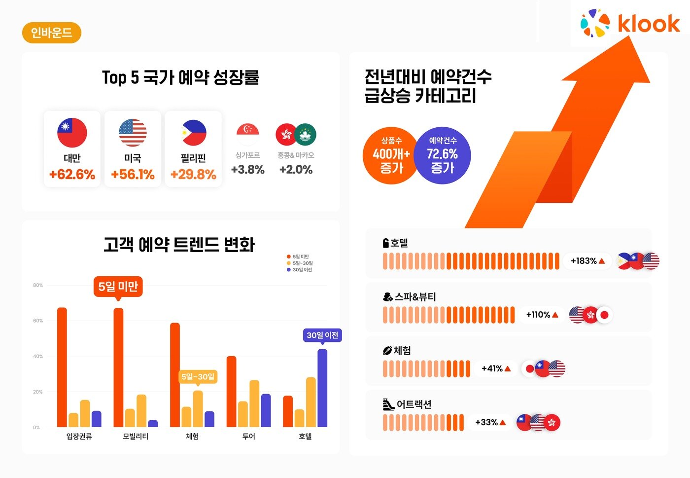 본문 이미지 - 클룩 발표자료(클룩 제공)