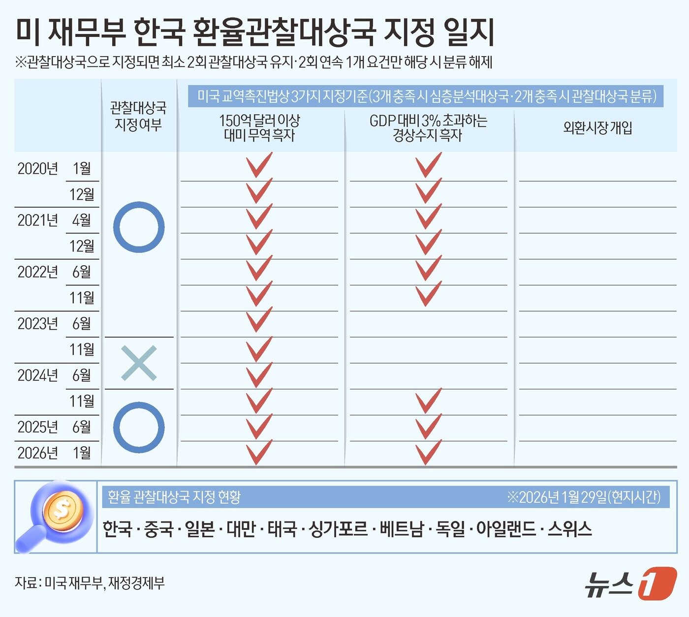 본문 이미지 - 30일 재정경제부에 따르면 미 재무부는 29일(현지시간) '주요 교역국의 거시경제·환율정책' 보고서를 발표하고 한국, 중국, 일본, 독일, 스위스 등 10개국을 관찰 대상국으로 지정했다. ⓒ News1 김초희 디자이너