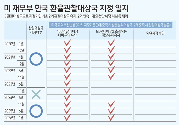 [그래픽] 미 재무부 한국 환율관찰대상국 지정 일지