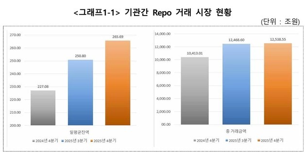 작년 4분기 환매조건부채권 일평균잔액 266조…전년 比 17% 증가