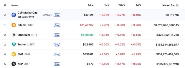 위험 자산 매도, 비트코인 8% 급락…8만2000달러 붕괴(상보)